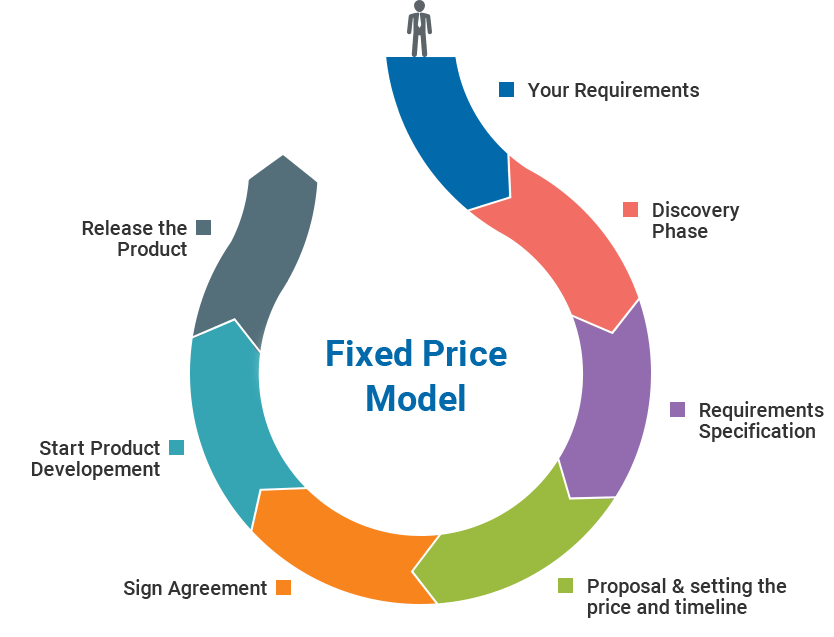 Fixed Price Model