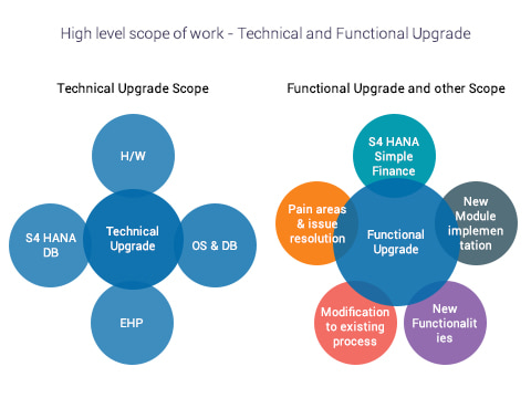 SAP Implementation Image