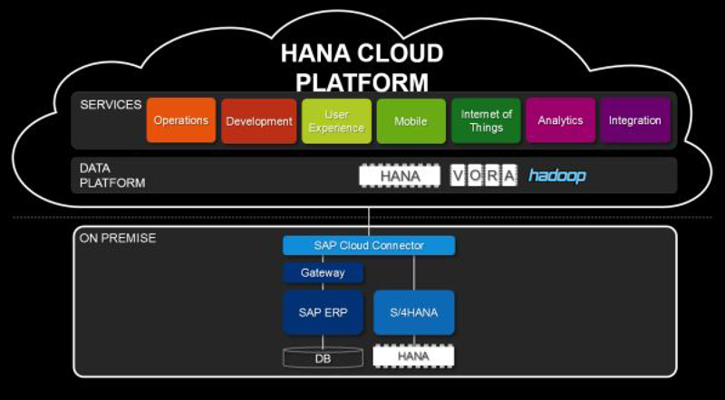 SAP Implementation Image