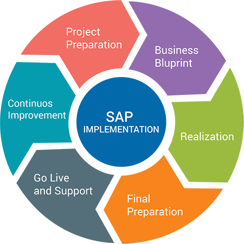 SAP Implementation Image