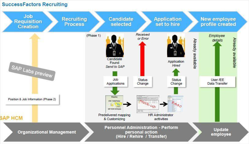 SAP Implementation Image